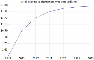 Total_bitcoins_over_time_graph