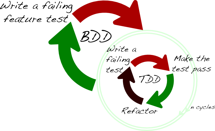 Cycle BDD et Cycles TDD