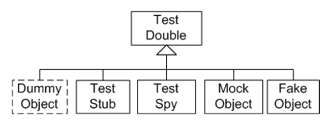 Image from Blog Arolla : https://www.arolla.fr/blog/2020/05/test-doubles/#Type_de_test_doubles