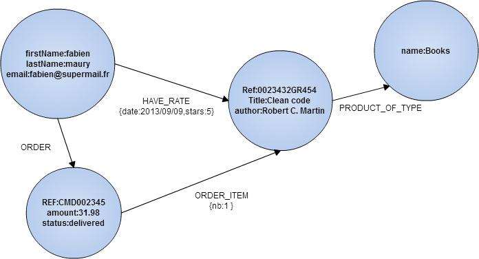 graph example