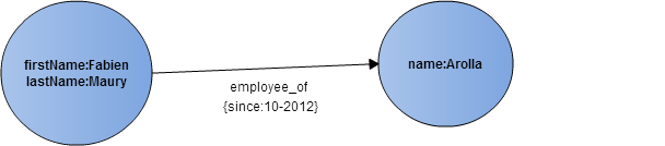 graph database model exemple