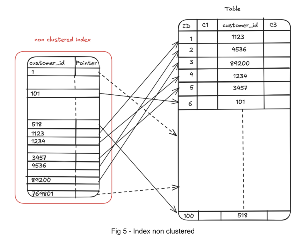 fig 5 Index clustered