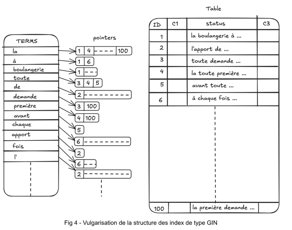 fig 4 vulgarisation de la structure des index type GIN