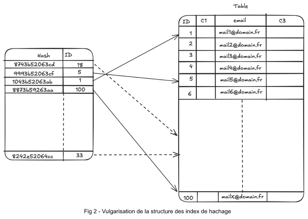 Fig 2 vulgarisation de la structutre des index de hachage