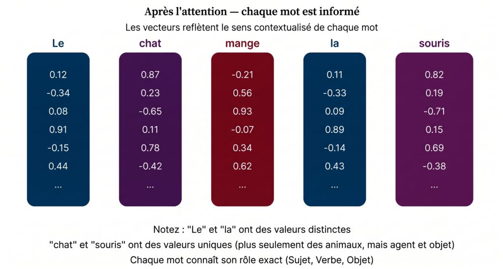 avant l'attention chaque mot est seul - attention is all you need