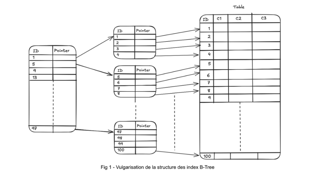 vulgarisation de la structure des index B-Tree