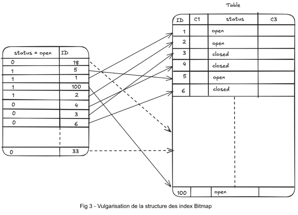 fig 3 vulgarisation de la structure des index bitmap