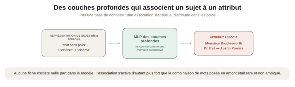 des couches profondes