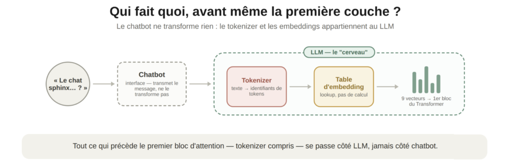 qui fait quoi avant meme la premiere couche