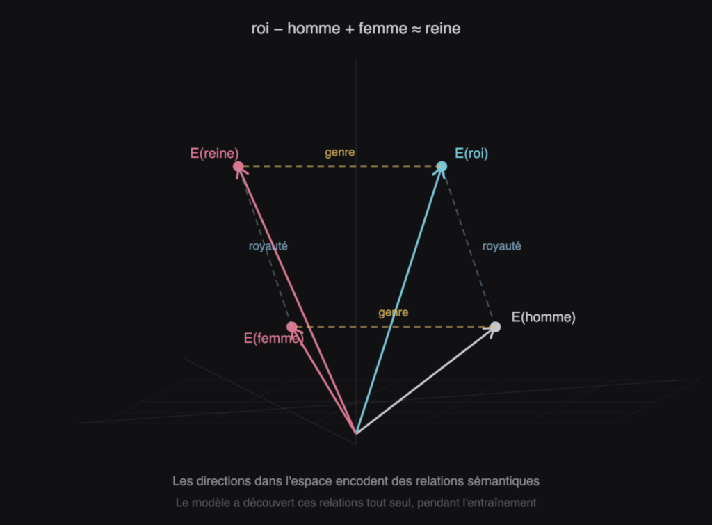 les directions dans l'espace encodent les réactions sémantiques