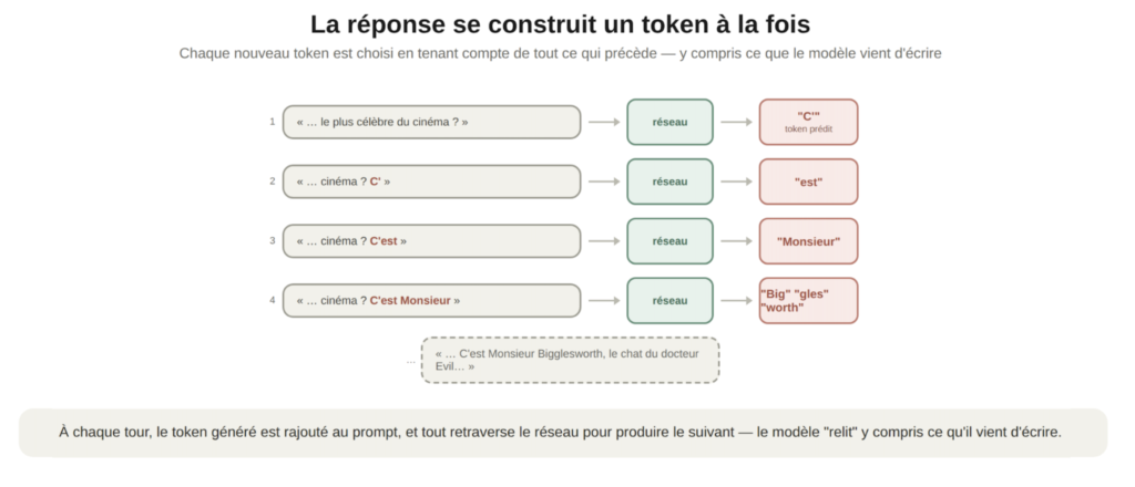 la reponse se construit 1 token a la fois