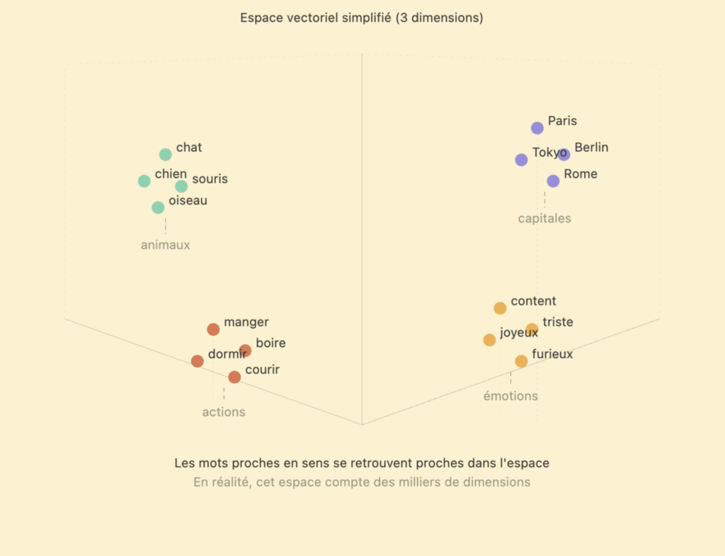 espace vectoriel simplifié 3 dimensions